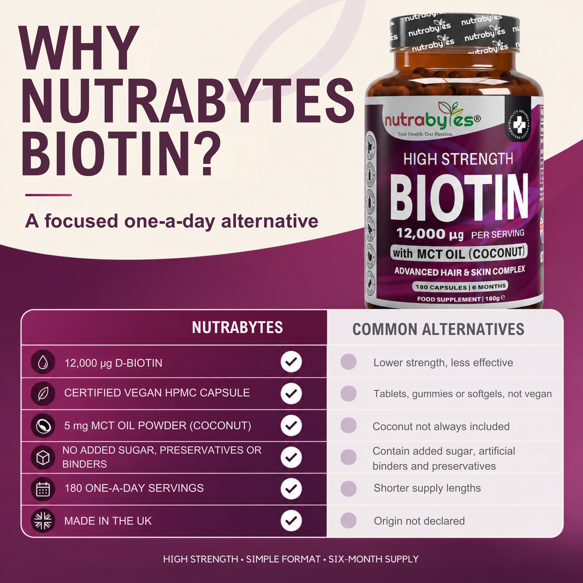 High Strength Biotin 12000mcg with MCT Oil (Coconut) | 180 Capsules (6 months) | Hair & Skin | Made in the UK