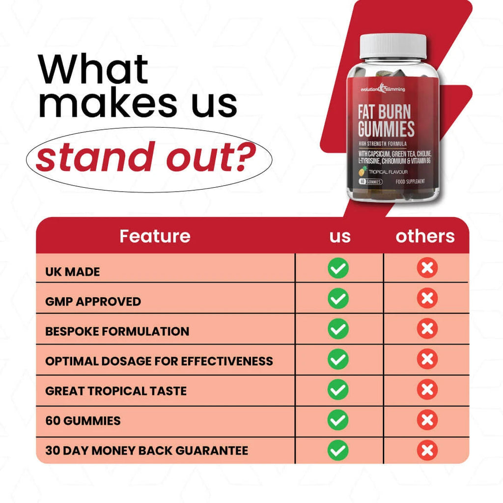 Capsicum, Green Tea and L-Tyrosine Gummies by Evolution Slimming